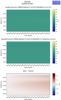 Time series of Global Ocean Salinity vs depth